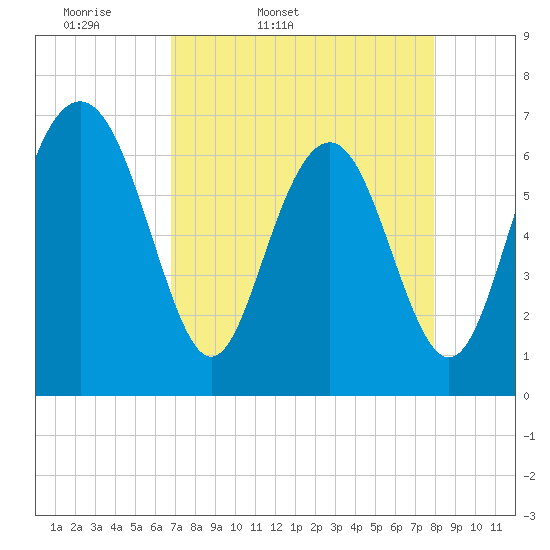 Hazzard Creek tide chart for Saturday, April 19, 2025