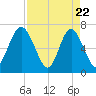 Hazzard Creek tide chart for Tuesday, April 22, 2025