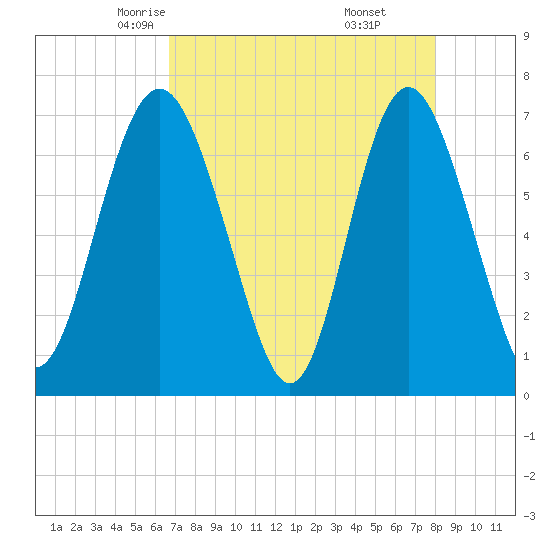 Hazzard Creek tide chart for Wednesday, April 23, 2025