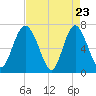 Hazzard Creek tide chart for Wednesday, April 23, 2025