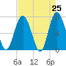 Hazzard Creek tide chart for Friday, April 25, 2025