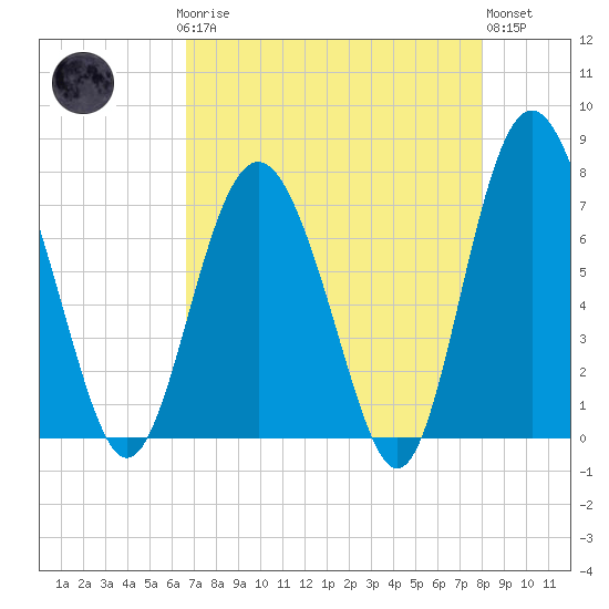 Hazzard Creek tide chart for Sunday, April 27, 2025