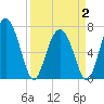 Hazzard Creek tide chart for Wednesday, April 2, 2025