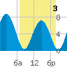 Hazzard Creek tide chart for Thursday, April 3, 2025