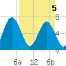 Hazzard Creek tide chart for Saturday, April 5, 2025