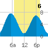 Hazzard Creek tide chart for Sunday, April 6, 2025