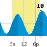 Hazzard Creek tide chart for Saturday, May 10, 2025