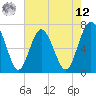 Hazzard Creek tide chart for Monday, May 12, 2025