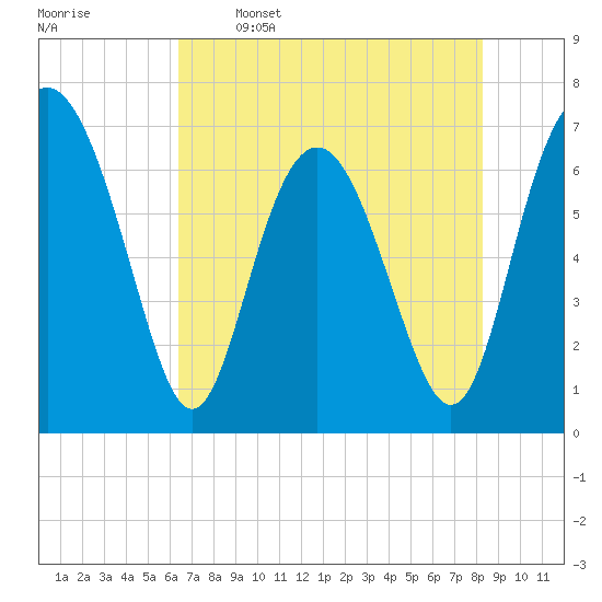 Hazzard Creek tide chart for Friday, May 16, 2025