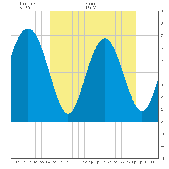 Hazzard Creek tide chart for Monday, May 19, 2025