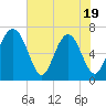 Hazzard Creek tide chart for Monday, May 19, 2025