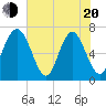 Hazzard Creek tide chart for Tuesday, May 20, 2025