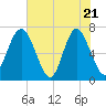 Hazzard Creek tide chart for Wednesday, May 21, 2025