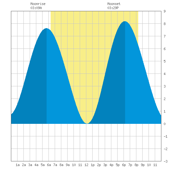 Hazzard Creek tide chart for Thursday, May 22, 2025