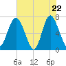 Hazzard Creek tide chart for Thursday, May 22, 2025