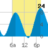Hazzard Creek tide chart for Saturday, May 24, 2025