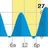 Hazzard Creek tide chart for Tuesday, May 27, 2025