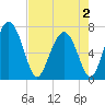 Hazzard Creek tide chart for Friday, May 2, 2025