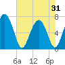 Hazzard Creek tide chart for Saturday, May 31, 2025