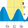 Hazzard Creek tide chart for Saturday, May 3, 2025