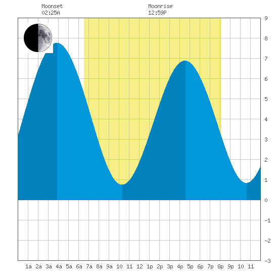 Hazzard Creek tide chart for Sunday, May 4, 2025