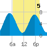 Hazzard Creek tide chart for Monday, May 5, 2025