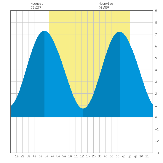 Hazzard Creek tide chart for Tuesday, May 6, 2025