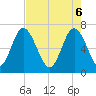 Hazzard Creek tide chart for Tuesday, May 6, 2025