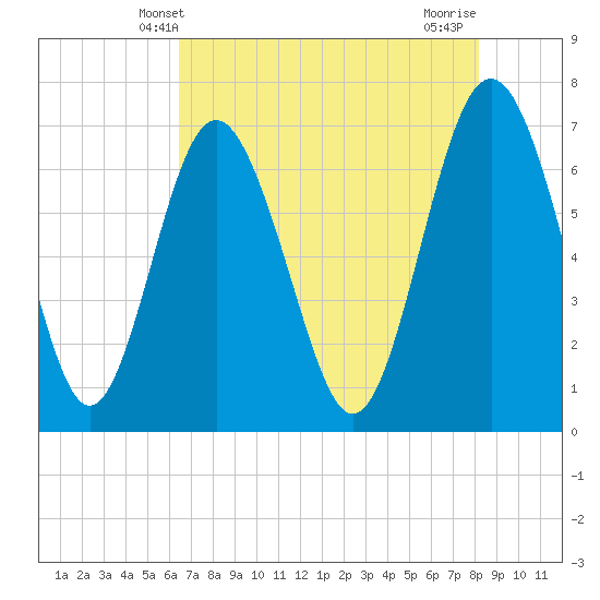 Hazzard Creek tide chart for Friday, May 9, 2025