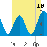 Hazzard Creek tide chart for Tuesday, June 10, 2025