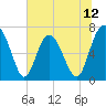 Hazzard Creek tide chart for Thursday, June 12, 2025