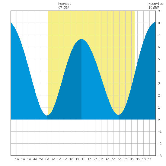 Hazzard Creek tide chart for Friday, June 13, 2025