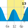 Hazzard Creek tide chart for Friday, June 13, 2025