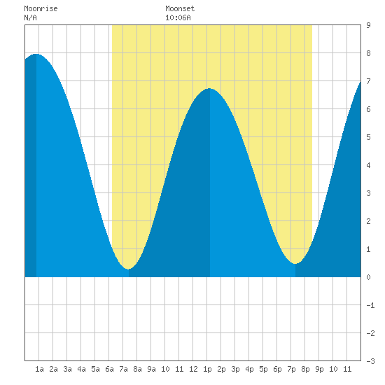 Hazzard Creek tide chart for Sunday, June 15, 2025