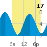 Hazzard Creek tide chart for Tuesday, June 17, 2025