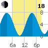 Hazzard Creek tide chart for Wednesday, June 18, 2025