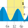 Hazzard Creek tide chart for Sunday, June 1, 2025