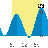 Hazzard Creek tide chart for Monday, June 23, 2025