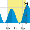 Hazzard Creek tide chart for Tuesday, June 24, 2025