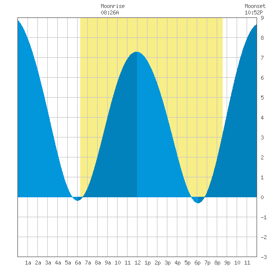 Hazzard Creek tide chart for Friday, June 27, 2025