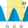 Hazzard Creek tide chart for Friday, June 27, 2025