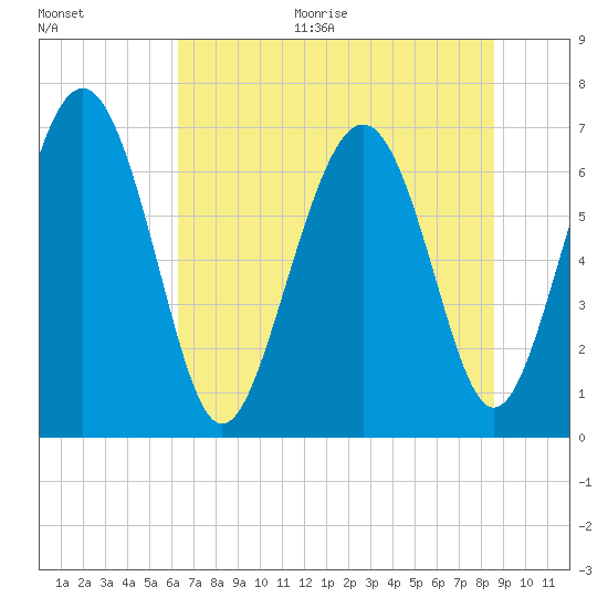Hazzard Creek tide chart for Monday, June 30, 2025
