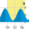 Hazzard Creek tide chart for Tuesday, June 3, 2025