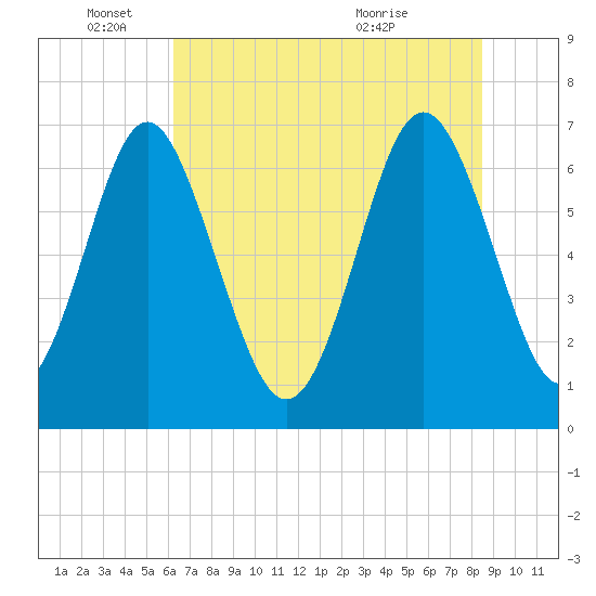 Hazzard Creek tide chart for Wednesday, June 4, 2025