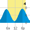 Hazzard Creek tide chart for Wednesday, June 4, 2025