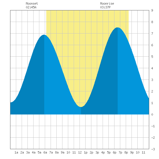 Hazzard Creek tide chart for Thursday, June 5, 2025