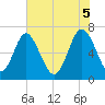 Hazzard Creek tide chart for Thursday, June 5, 2025