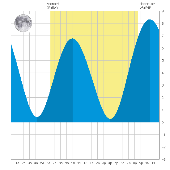 Hazzard Creek tide chart for Thursday, July 10, 2025