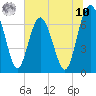 Hazzard Creek tide chart for Thursday, July 10, 2025