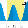 Hazzard Creek tide chart for Saturday, July 12, 2025